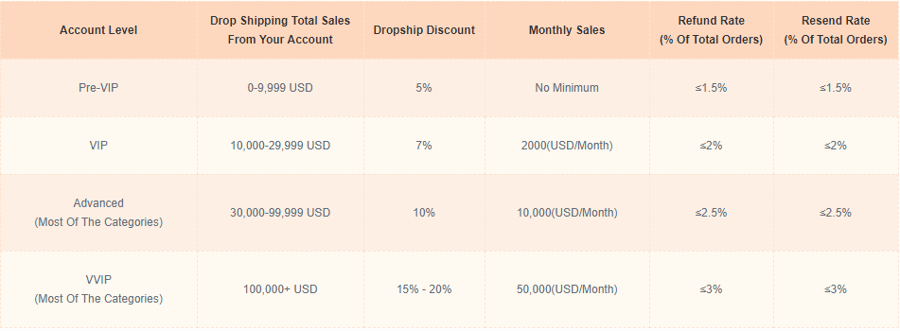 Banggood Dropshipping Program